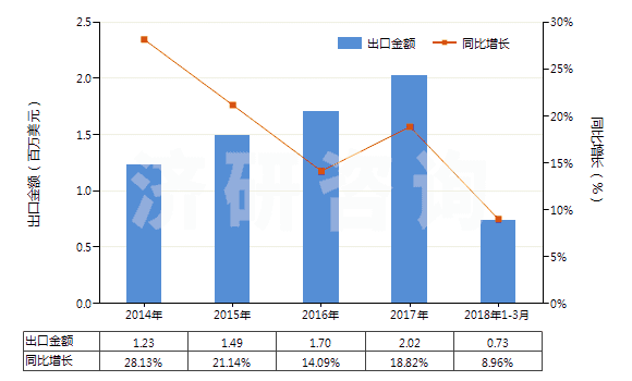 2014-2018年3月中國(guó)氧(HS28044000)出口總額及增速統(tǒng)計(jì)